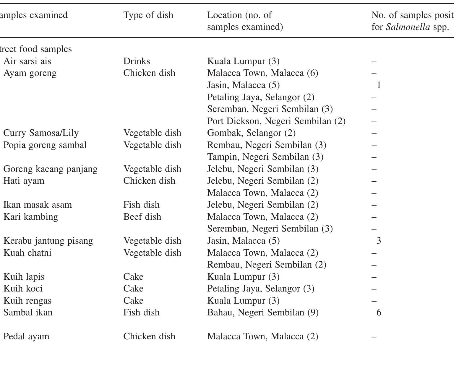 (PDF) INCIDENCE AND CHARACTERIZATION OF SALMONELLA SPECIES IN STREET ...