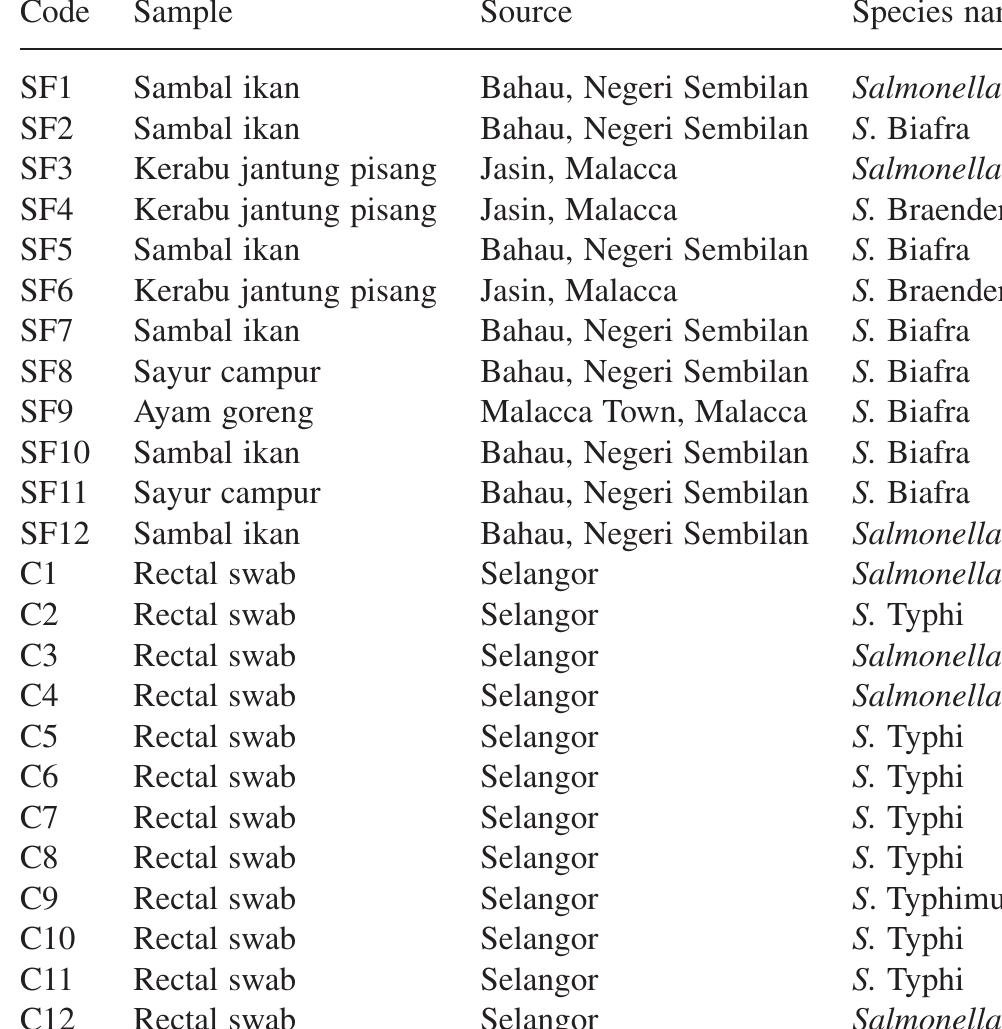 (PDF) INCIDENCE AND CHARACTERIZATION OF SALMONELLA SPECIES IN STREET ...