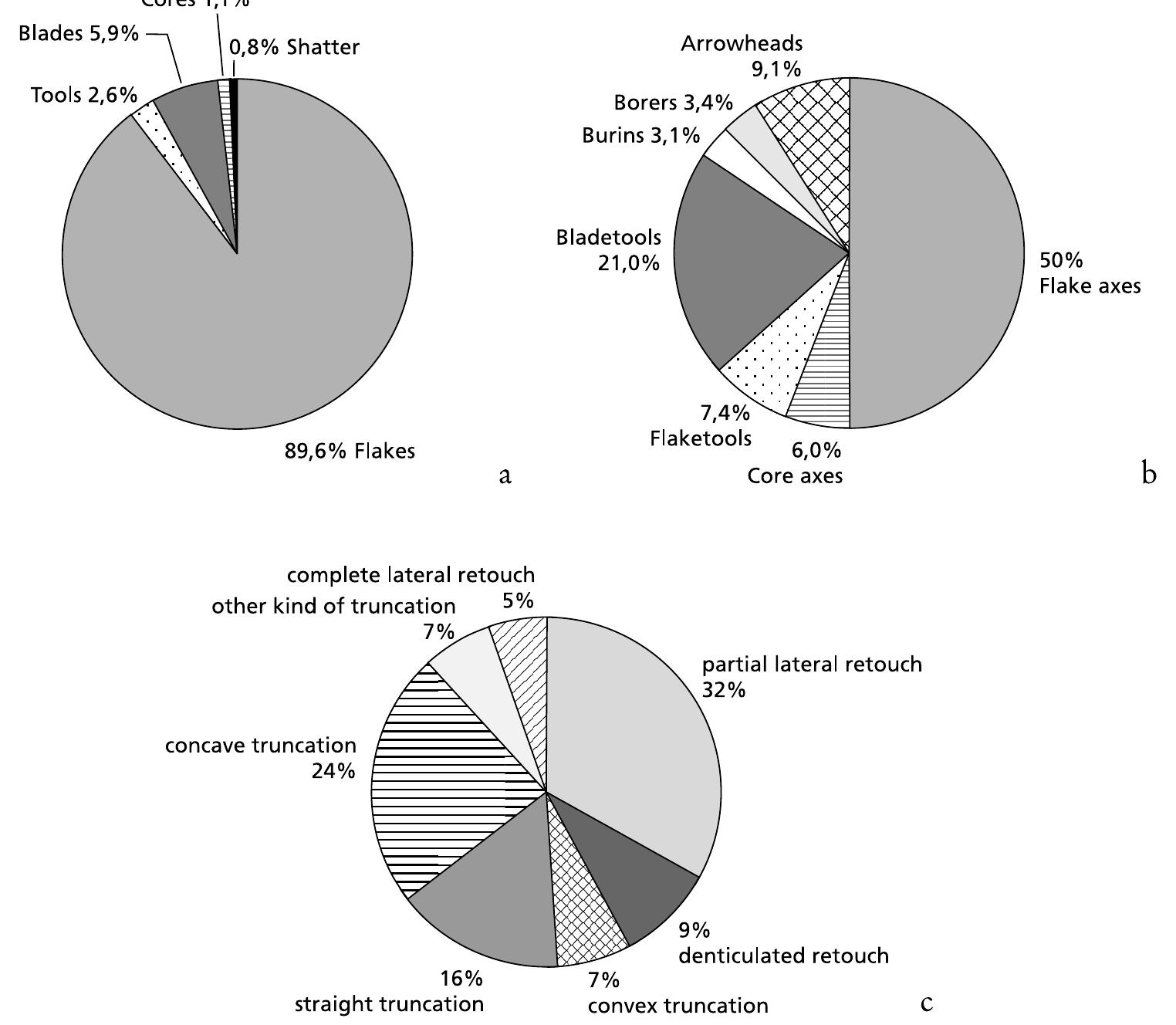 Fig. 1. Timmendorf-Nordmole I. Composition of flint artefacts. a all objects; b tools; c blade tools.  The large assemblage of stone implements — a total of 13939 — from Timmendorf-Nordmole I shows a great variety of tools as well as of blanks like blades and flakes. 97.4% of the stone artefacts are blanks, indicating the production of stone tools on the site. Among the blanks flakes and chips are much more frequent than blades; the tools themselves can be divided into seven smaller groups (Figs. la—b). 