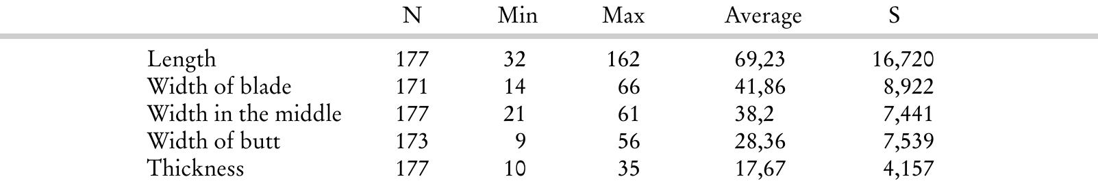 Tab. 1. Timmendorf-Nordmole I. Measures of flake axes in mm with standard deviation and number of pieces used for the calculation. 