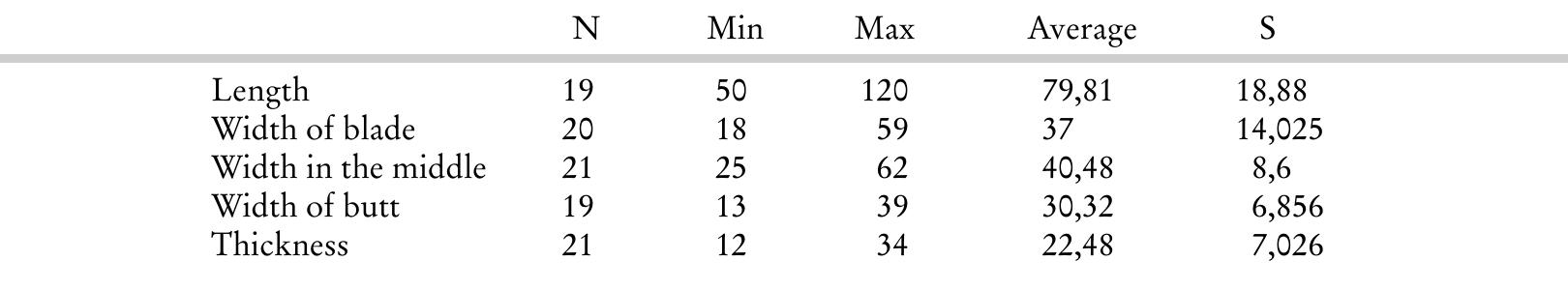 Tab. 2. Timmendorf-Nordmole I. Measures of core axes in mm with standard deviation and number of pieces used for the calculation.  Being produced as core tools, the core axes are on average larger than the flake axes (Tad. 2). Only 21 core axes have been found at TimmendorfNordmole]; this difference in the number of flake and core axes is known from other late Ertebglle sites, e.g. Rosenhof '°. On the eastern Danish sites the core axes even disappear completely with the emergence of the flake axes. Only during the late Ertebolle culture the core axes come back in a very specialised type'’. In northern Germany the changes between flake and core axes are not as distinct as in Denmark’. 