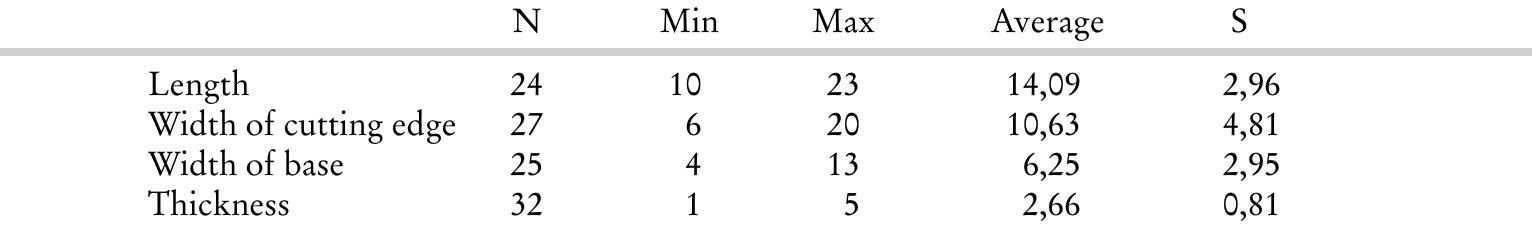 Tab. 3. Timmendorf-Nordmole I. Measures of arrowheads in mm with standard deviation and number of pieces used for the calculation. 