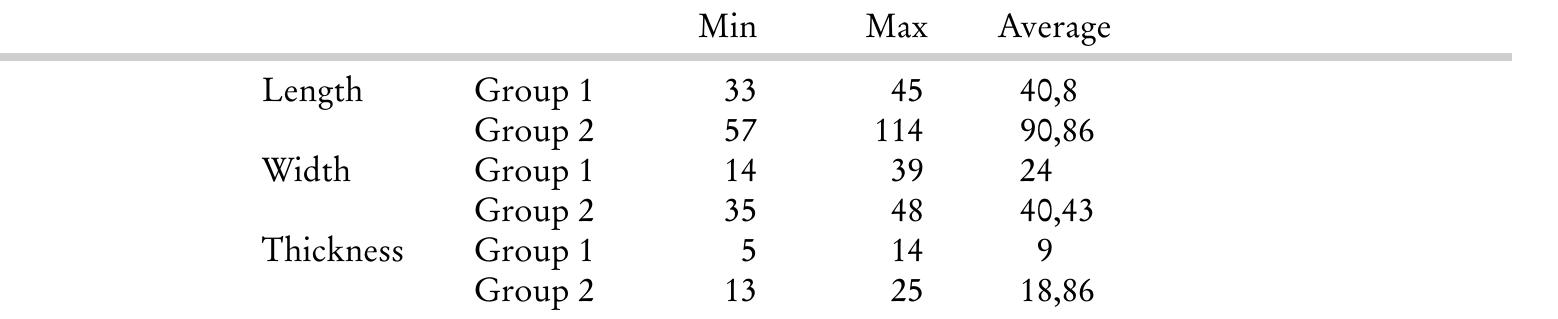 Tab. 4. Timmendorf-NordmoleI. Measures of borers in mm.  [he smallest group of tools is formed by ten burins. Except for two pieces all burins are made of blades which are of similar quality as the raw blades. In addition to the burin blow, three pieces were modified by retouched edges and three other pieces have slightly scarred edges. By the burin blow the retouches and traces of use were partly removed which underlines the use of the burin blow as method of resharpening a tool as proposed by Hahn’. A completely retouched blade with strong lateral and straight truncation supports this suggestion (Fig. 2,12). In this case the burin facet follows the lateral retouch; the truncation has been used as striking platform. The other burins, too, show the facet on the lateral edge with the distal end as striking platform very often (Fig. 2,13). On two other pieces the burin blow was struck from the proximal end.  The small number of burins is not sufficient for statistical calculations, but nevertheless the strong variations in the measures of the specimens is obvious.  