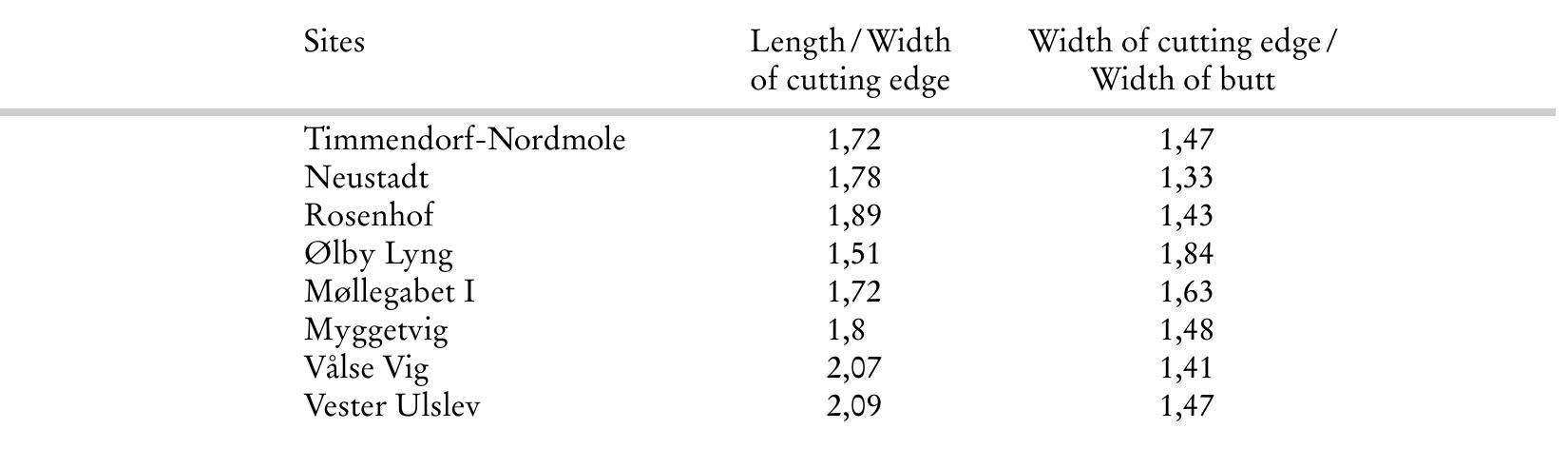 Tab. 5. Average indices to describe the shape of flake axes from the different sites (cf. Fig. 4). 