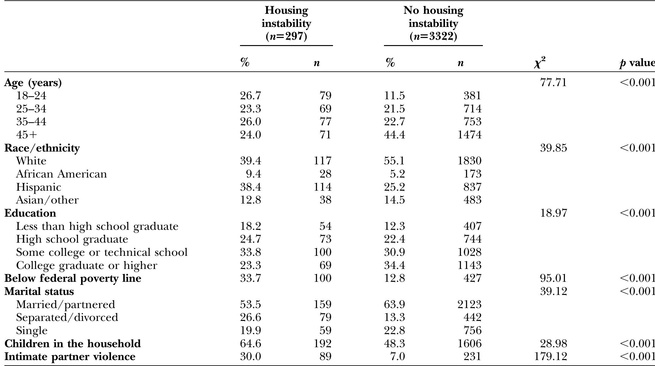 (PDF) Intimate Partner Violence and Housing Instability