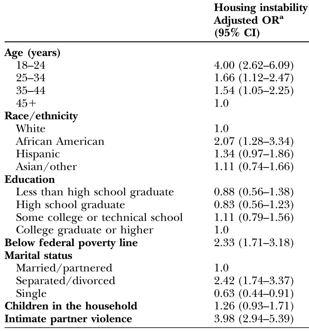 (PDF) Intimate Partner Violence and Housing Instability