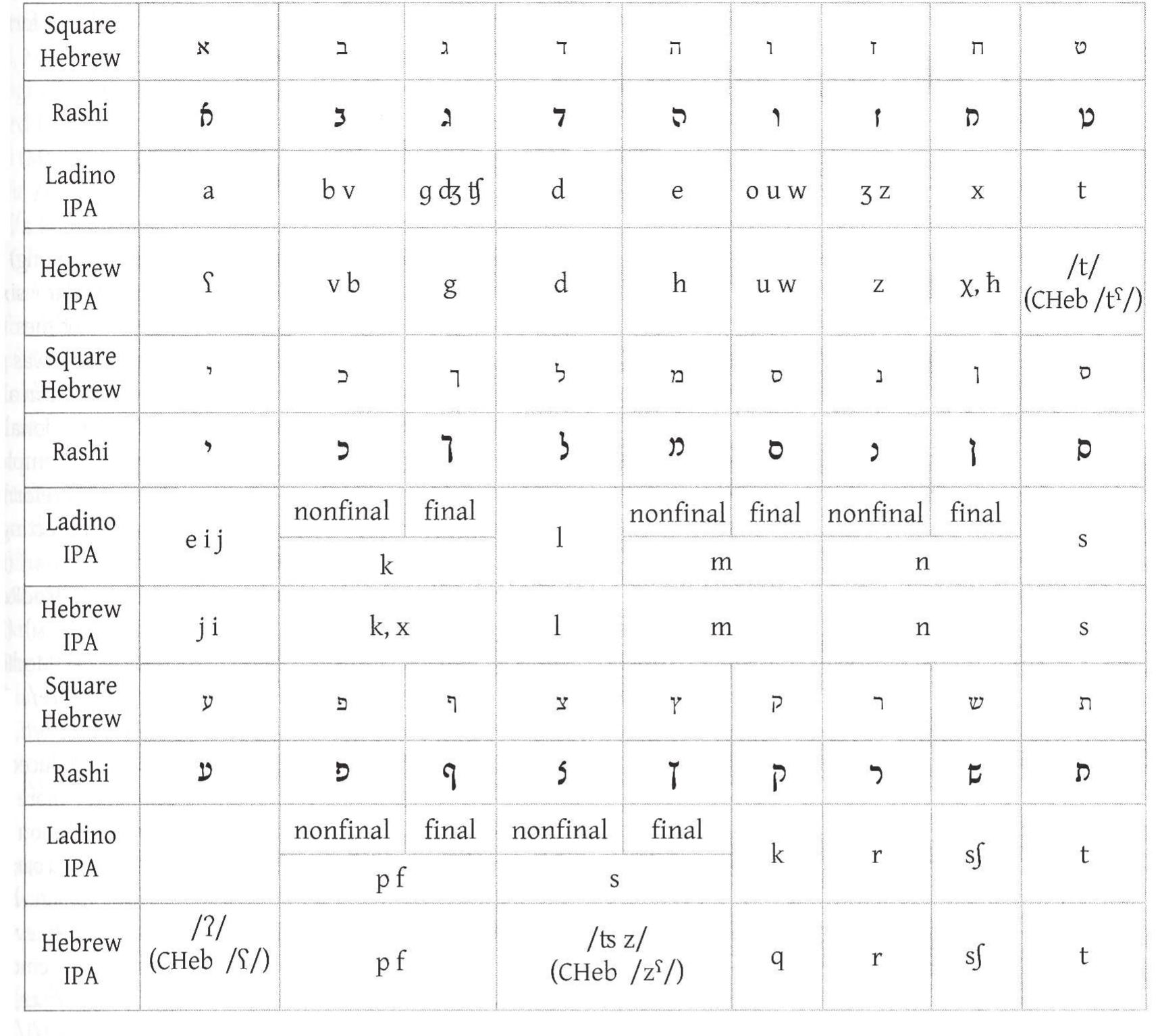 2 latin alphabet: digraphs expressing consonantal segments