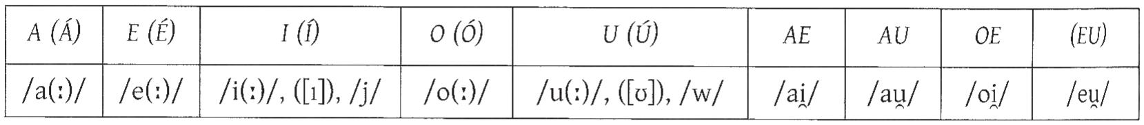 Latin Digraph 2 latin alphabet: digraphs expressing consonantal segments