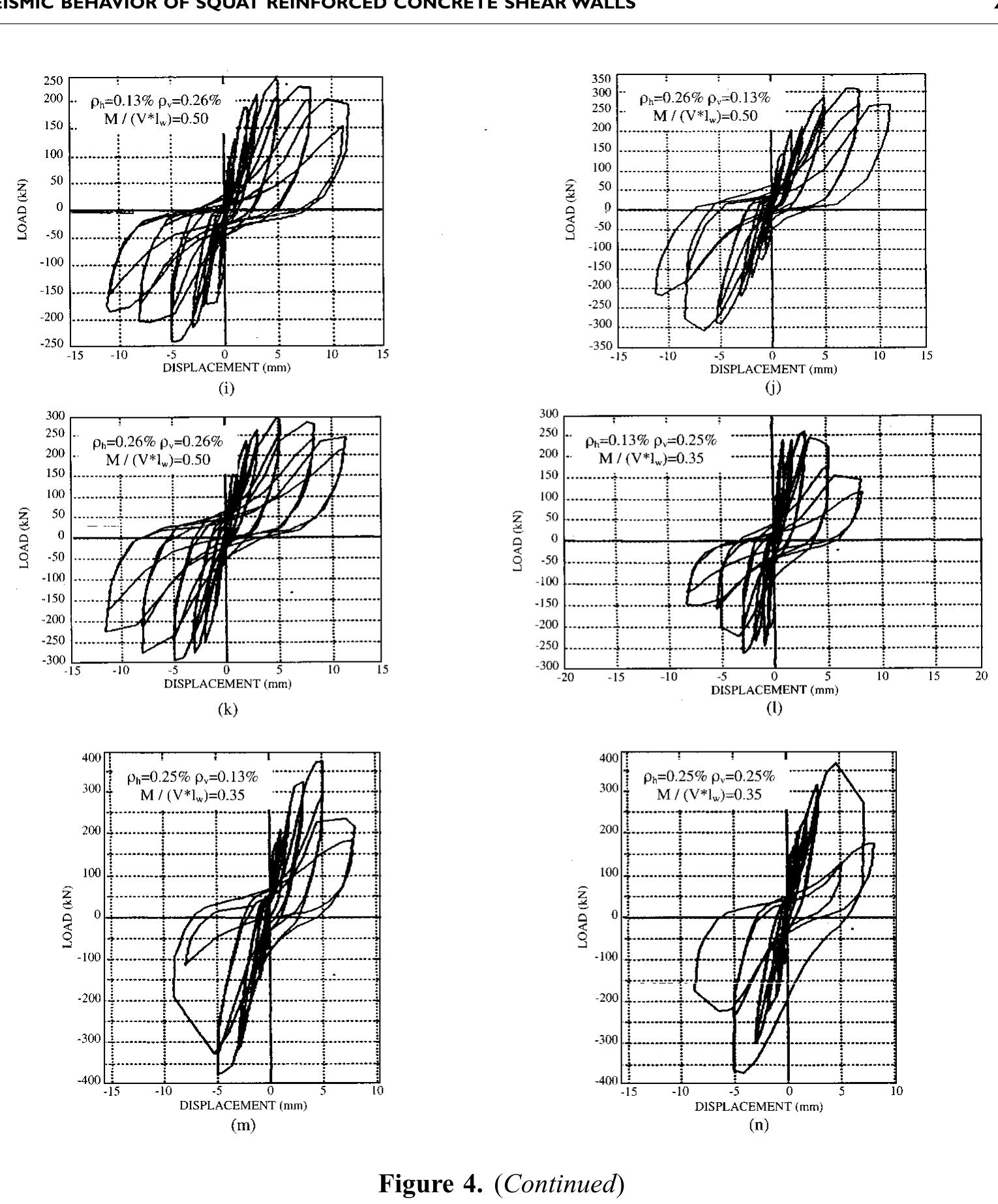 (PDF) Seismic Behavior of Squat Reinforced Concrete Shear Walls