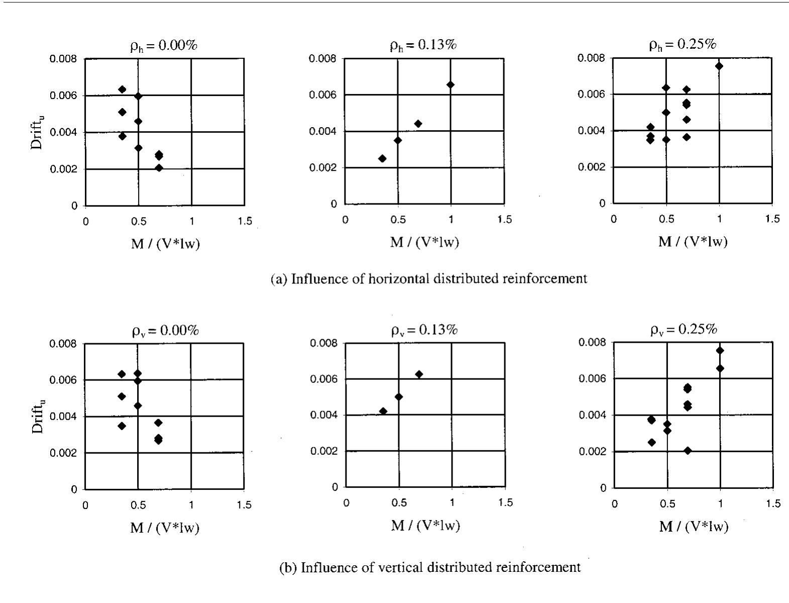(PDF) Seismic Behavior of Squat Reinforced Concrete Shear Walls