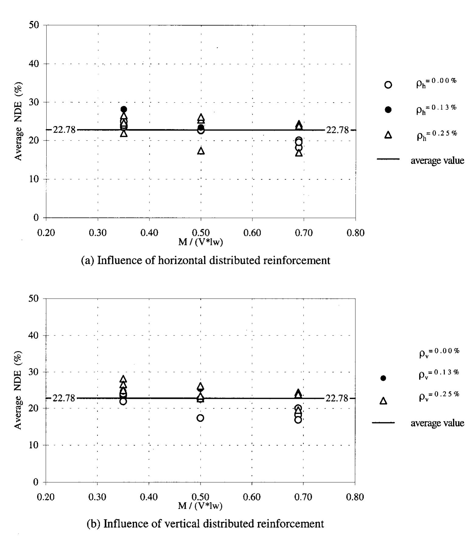 (PDF) Seismic Behavior of Squat Reinforced Concrete Shear Walls
