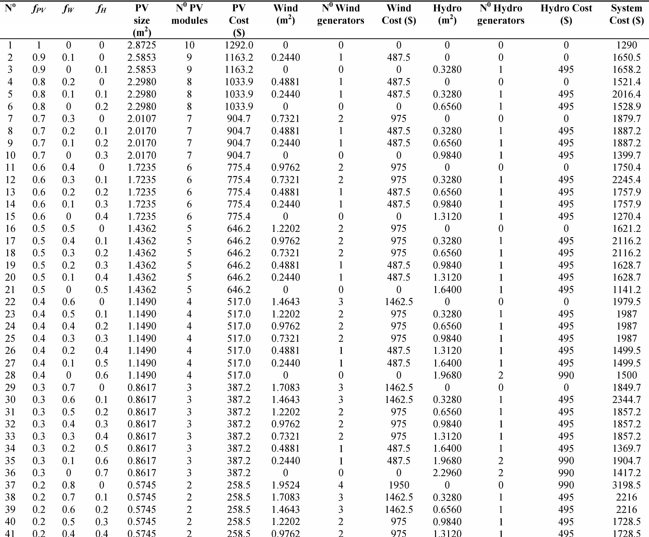 (PDF) Optimal sizing of a hybrid renewable energy plant using linear ...
