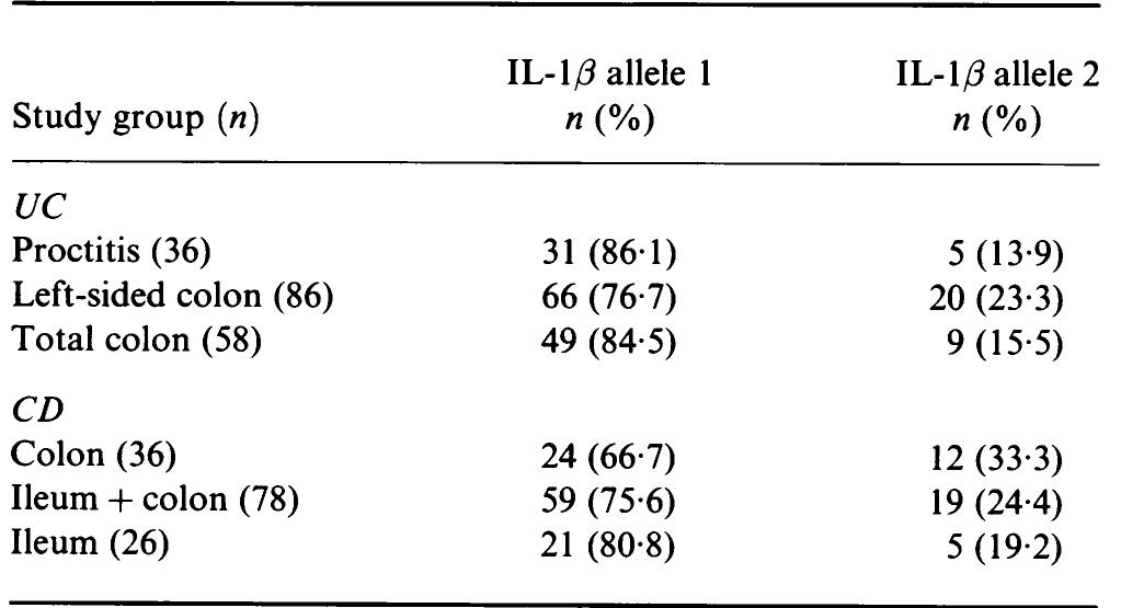 Table 2. [IL-1 allele frequencies in patients with ulcerative colitis (UC) and Crohn’s disease (CD) by location 