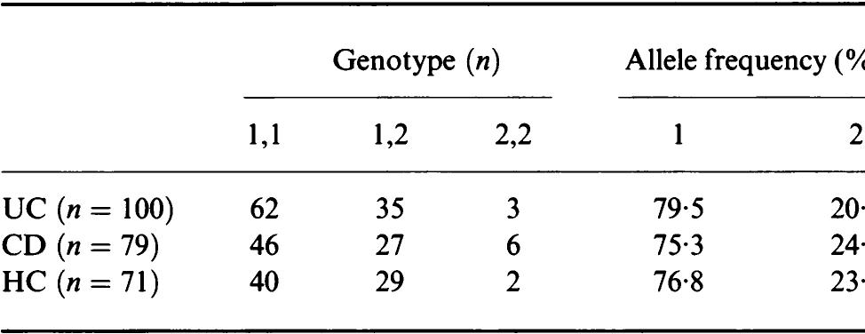 n, Number of individuals.  Table 1. IL-1 genotype and allele frequencies in healthy control (HC) individuals and patients with ulcerative colitis (UC) and Crohn’s disease (CD) 