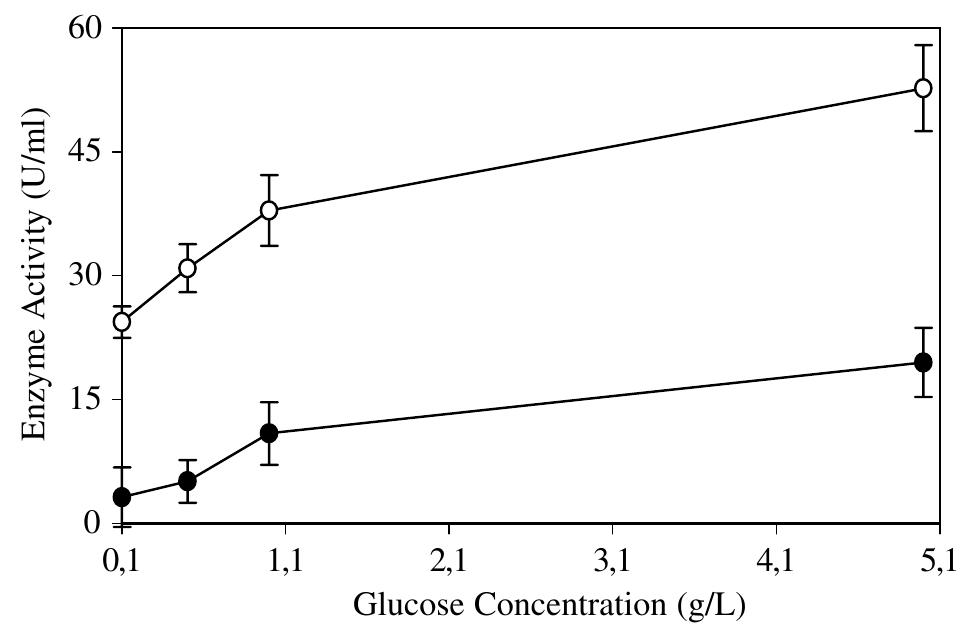 M's  PDF) Purification and characterization of lignin peroxidase