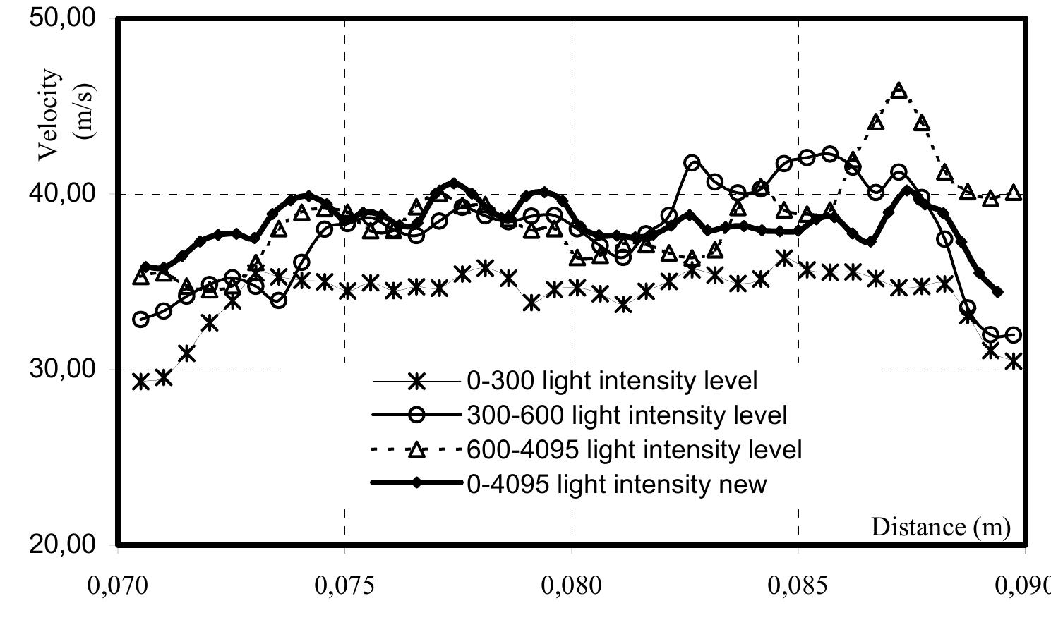 Presents the velocity profiles for the different light