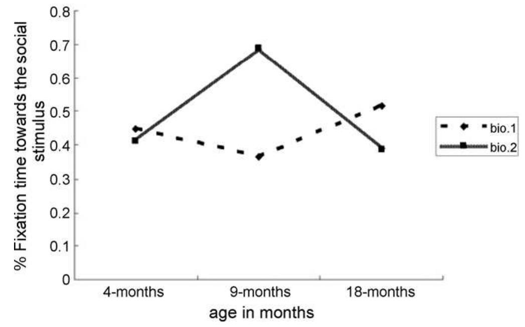 Fig. 3. The % fixation time to the biological motion stimulus by the two clusters (bio.1 and bio.2). 