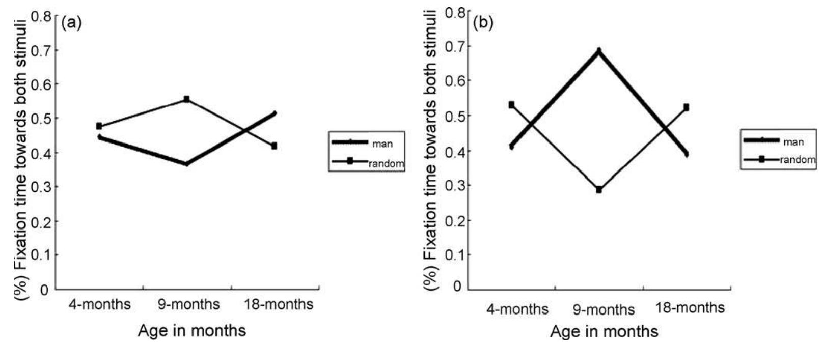 Fig. 4. Changes in visual preference to the stimuli for the biological motion by (a) bio.1 cluster and (b) bio. 2 cluster  In order to consider the characteristics of the infants in the two clusters, the changes in visual preference were considered by subjecting the percentage looking time at the biological motion stimuli and random stimuli by each cluster to an age (3) x stimuli (2) ANOVA. The looking times for both stimuli by the infants in bio.1 and bio.2 are depicted as Fig. 4 (a and b), respectively. 