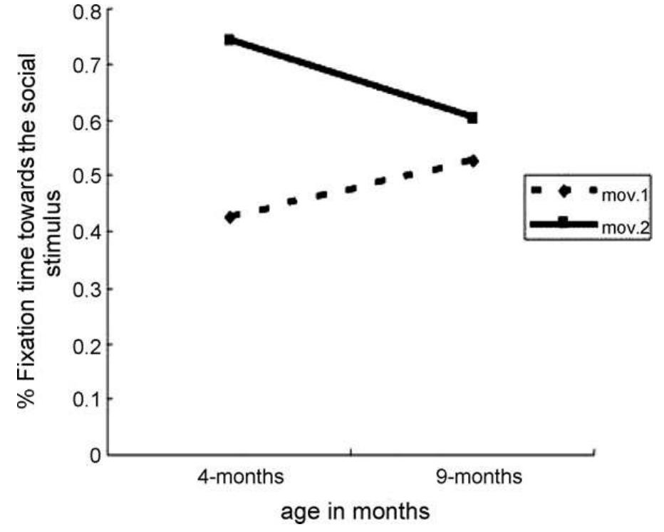 Fig. 5. The % fixation time to the chasing ball stimulus by the two clusters (mov.1 and mov.2). 