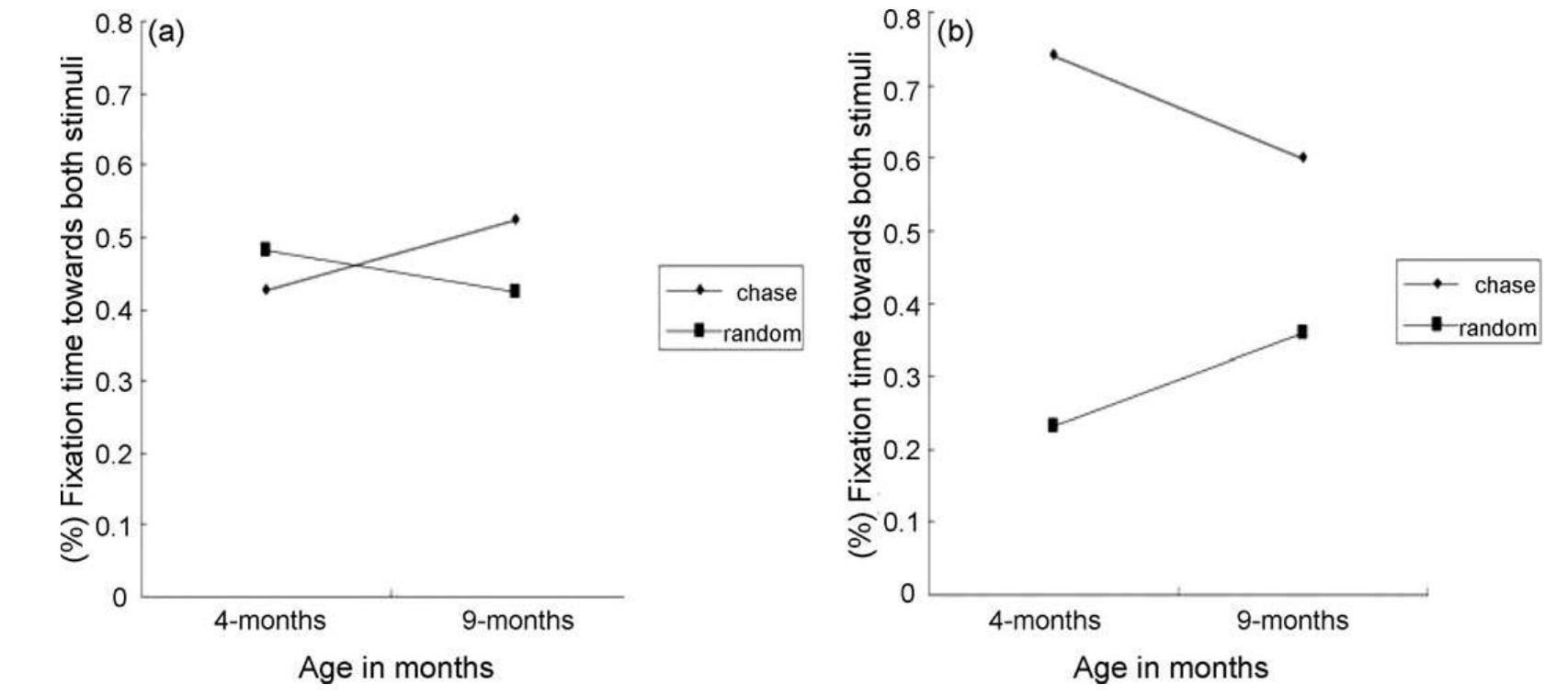 Fig. 6. Changes in visual preference to the stimuli for the chasing ball (socially causal movement) task by (a) mov.1 cluster and (b) mov.2 cluster. 