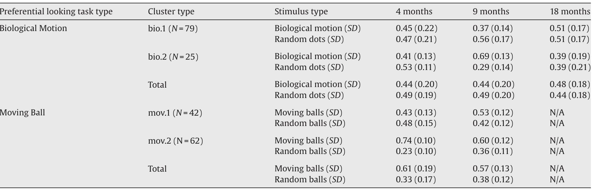 Mean % looking time for the preferential looking stimuli.  Table 2 