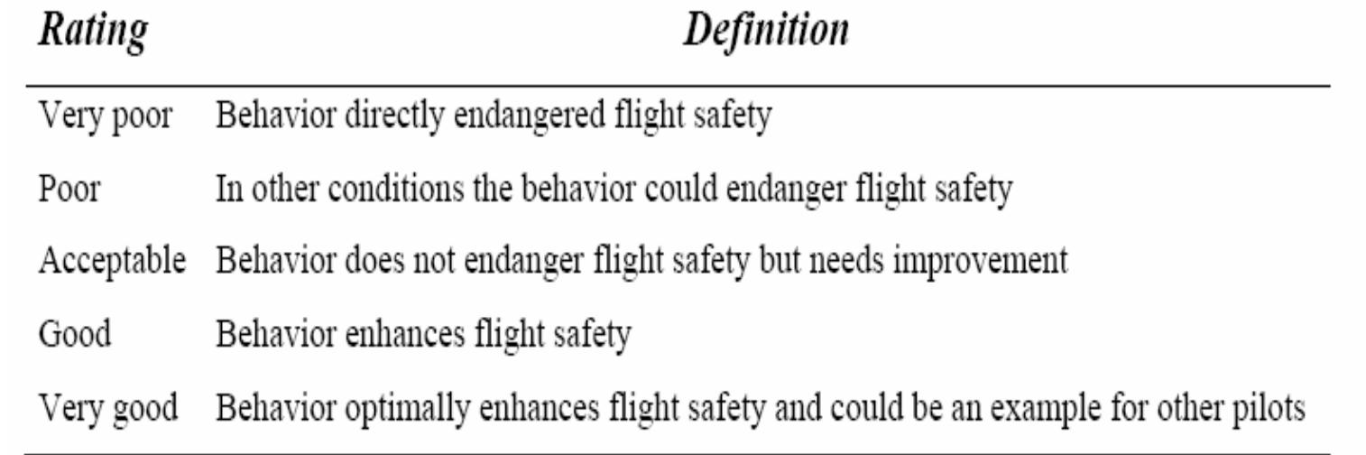 The resulting rating scale was a five-point scale on the
