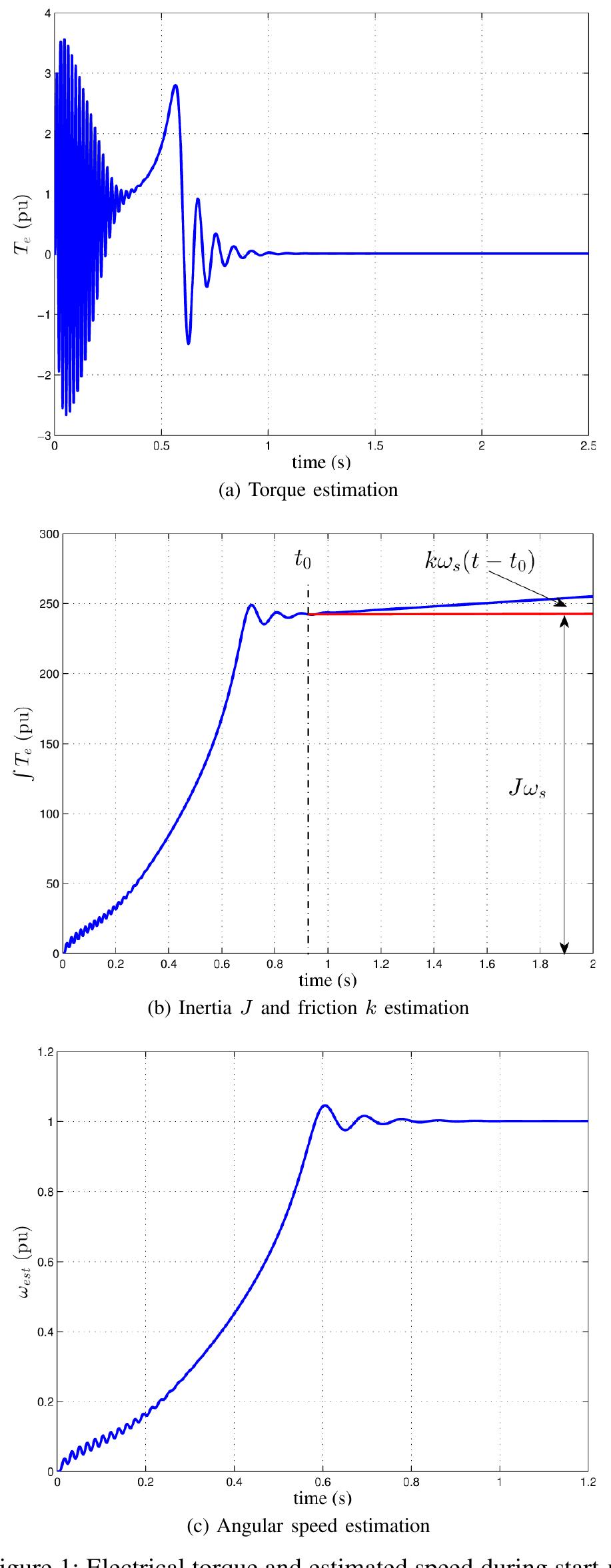 Figure 3 - Parameter estimation method for induction