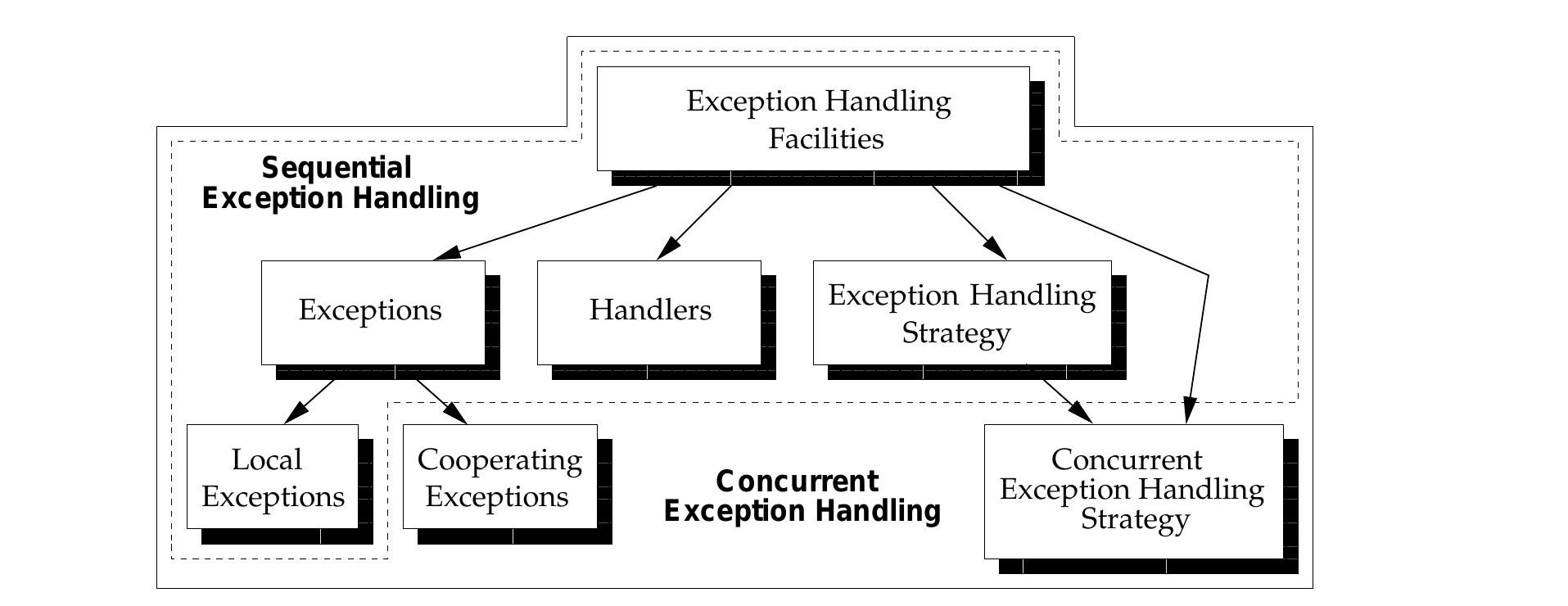 Figure 3 - from A Unified Meta-Level Software Architecture