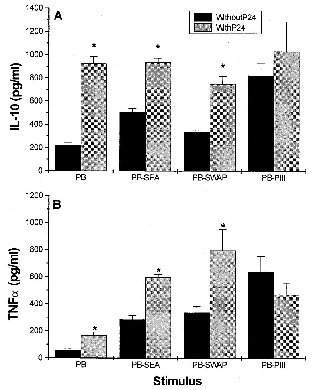 (PDF) Human immune response in schistosomiasis: the role of P24 in the ...