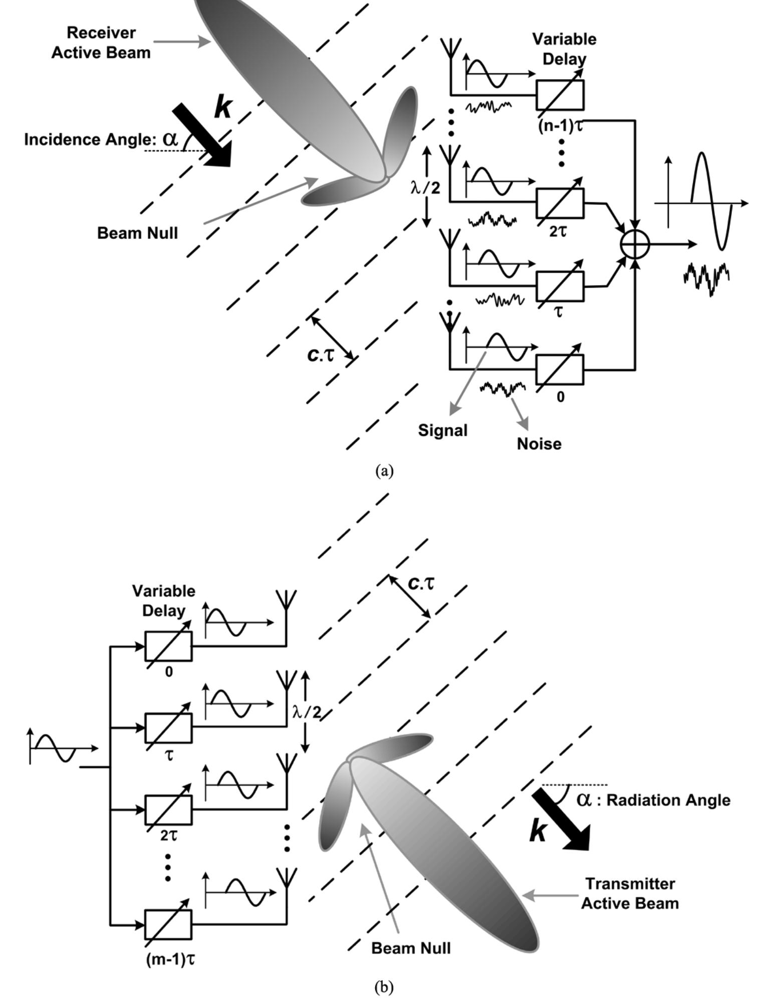 Figure 11 - from Integrated Phased Array Systems in Silicon