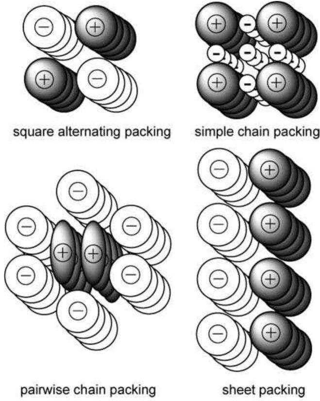 Schematic of the different modes of packing for 1d