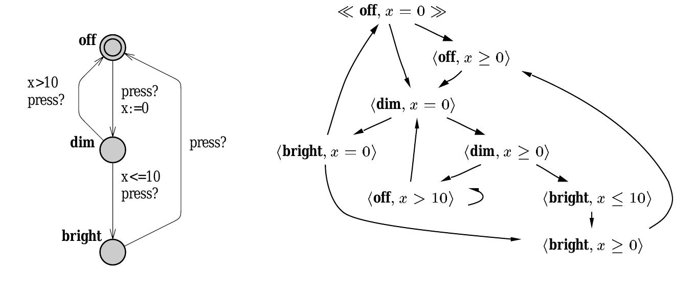 Figure 3 - from Timed Automata: Semantics, Algorithms and