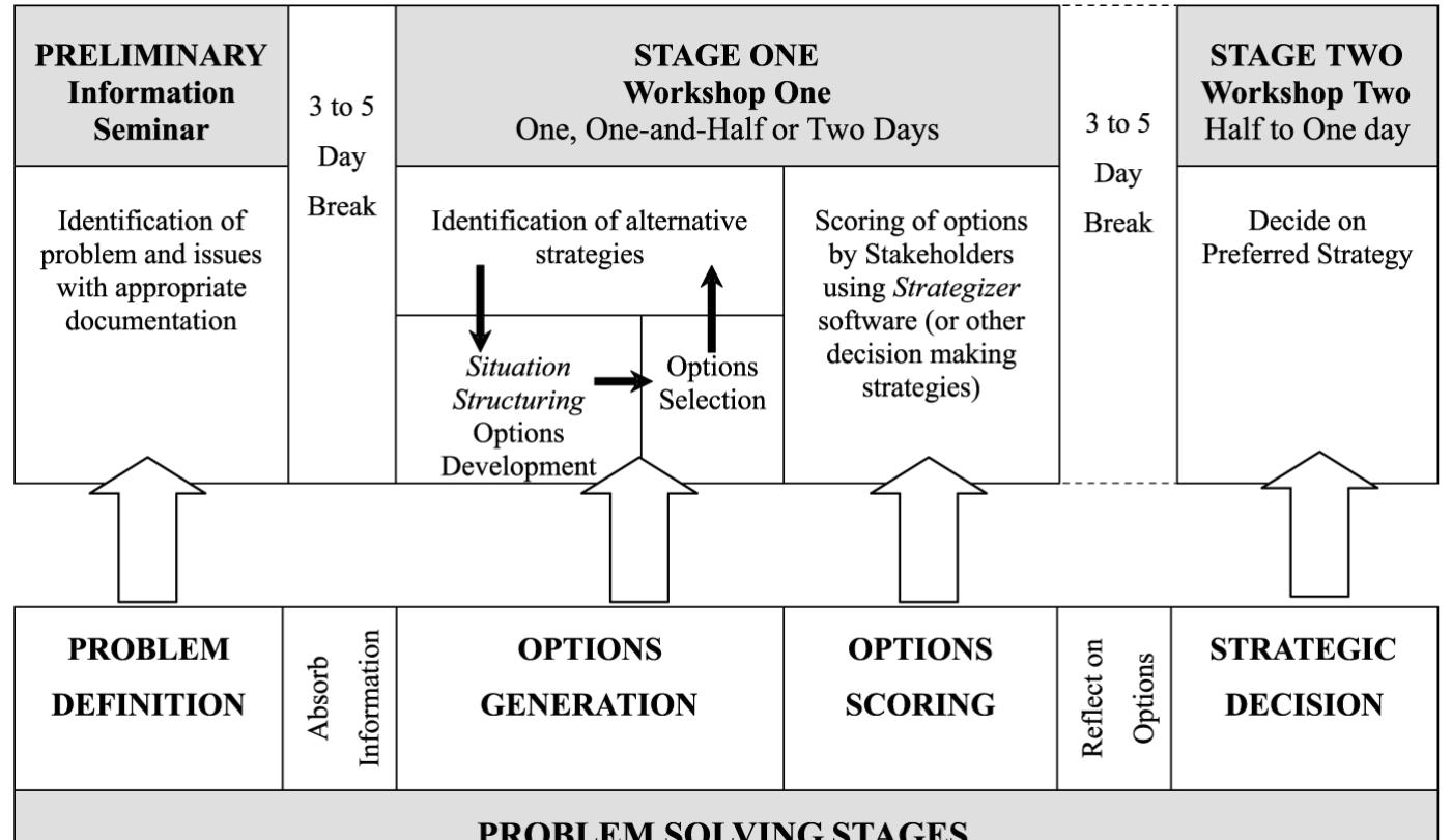 Sna Process No major changes were made to the basic structure of the sna