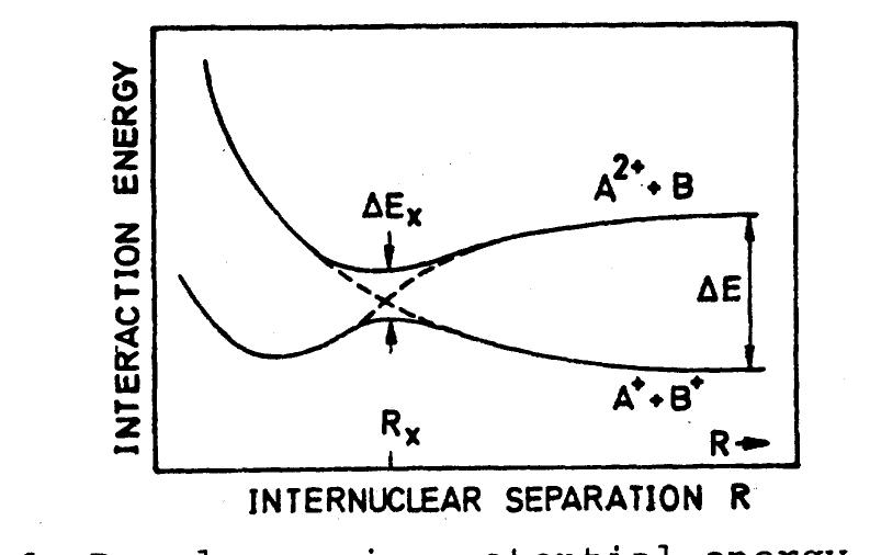 Figure 2 - Charge Exchange Cross Sections