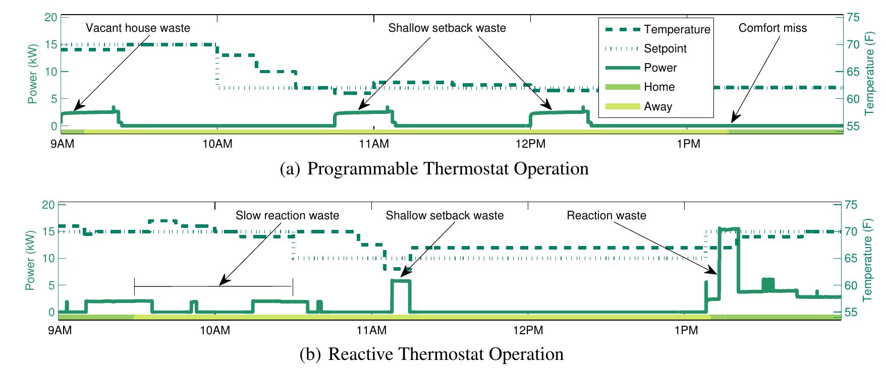 Thermostat Raptor Algorithm (PDF) The smart thermostat: using occupancy sensors to save energy in homes
