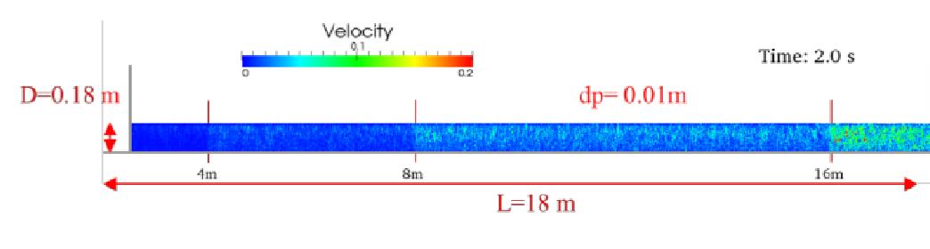 Figure 1. Testbed to study problems of precision  The problems of precision mainly appear when the domain is huge in comparison to the distance of interaction between particles. In Fig. 1, a testbed is presented where the length of the domain (Z=18m) is much higher than the initial depth of the fluid (D=0.18m) and huge comparing with inter-particle distance (dp=0.01m).The difference between the maximum and minimum spatial scale is bigger than three orders of magnitude in this case.  The origin of the problem comes from the use of single precision for the variables to compute and store the position of the particles. The format of real data in single precision has a size of 32 bits; 1 bit for the sign, 8 bits for the exponent and the remaining 23 bits for the mantissa. This allows the representation of values from  1.175494351le-38 a 3.402823466e38. Thus, the mantissa has a precision of 23 bits which in decimal representation means 7 digits. 
