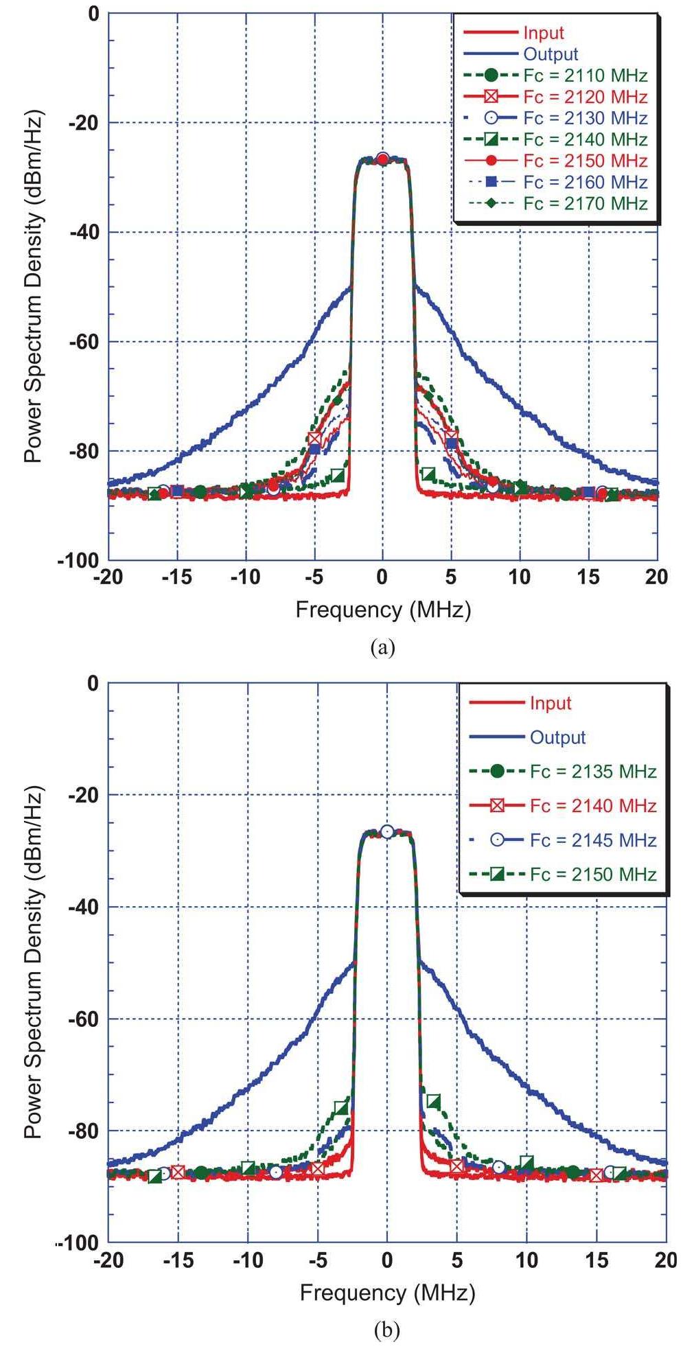 (PDF) Power Amplifiers' Model Assessment and Memory Effects Intensity ...