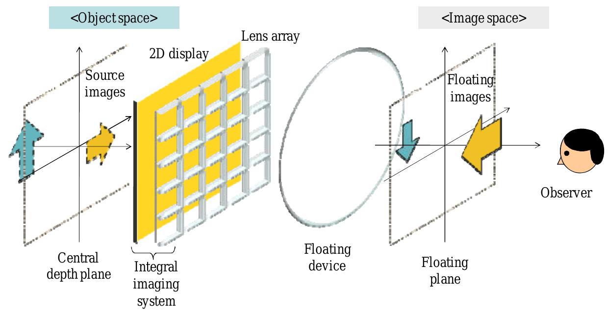 (PDF) Floated image mapping for integral floating display