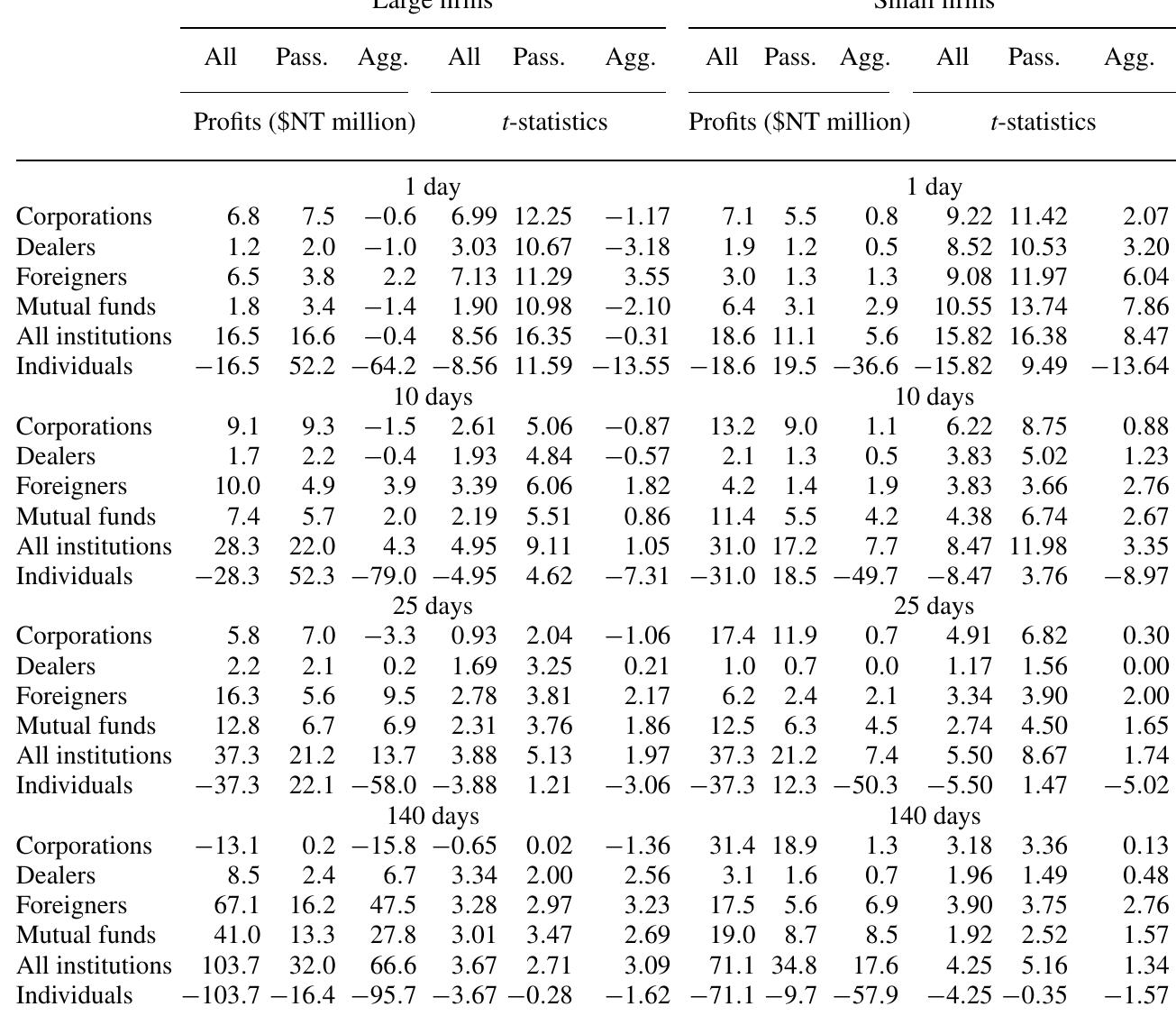 On each day, the dollar profit from trade is calculated as the dollar gain on the buy portfolio (net of any market gain) less the dollar gain on the sell portfolio (net of any market gain). Portfolios are based on net daily buys (or sells) of each investor group. Buy and sell portfolios are constructed assuming a holding period of 1, 10, 25, and 140 trading days. The table presents the mean daily dollar profit across all trading days. Test statistics are calculated using the time series of daily dollar profits. Profits are further partitioned based upon whether the order underlying the trade was aggressive or passive (see the text for definitions of aggressive and pass   Trading profits by firm size for various trading groups in Taiwan: 1995-1999  Table 5 