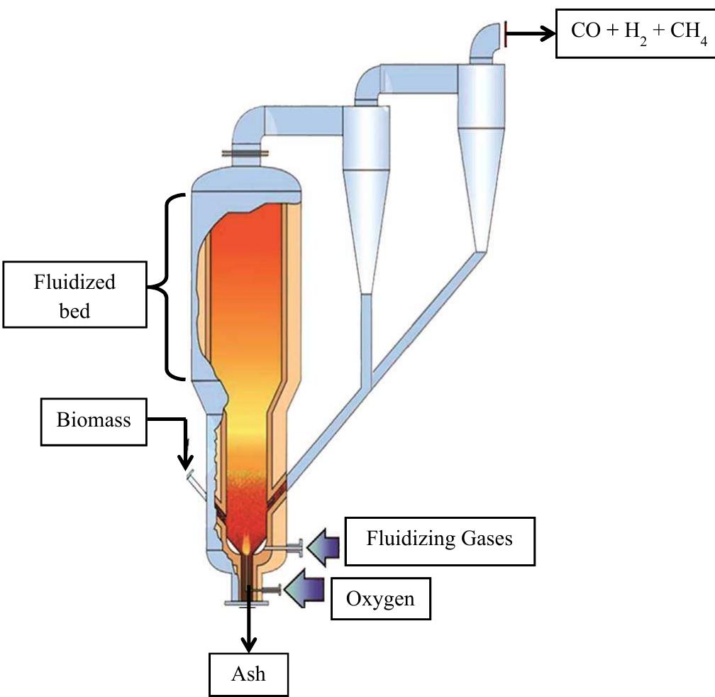 A schematic diagram of a crossdraft gasifier. reproduced