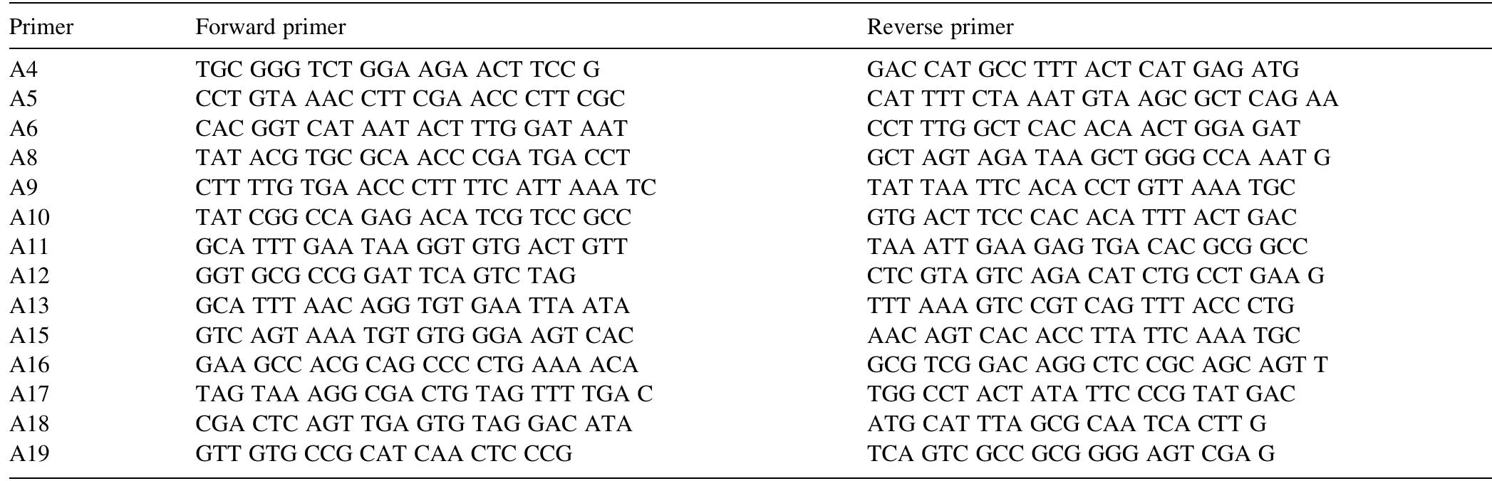 Pcr primers (5'—3’) used for cloning and sequencing of
