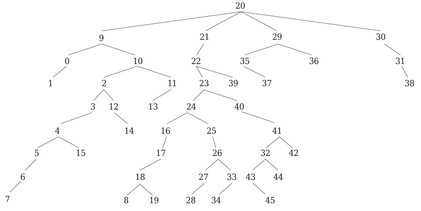 Hierarchical tree structure for matrix a.