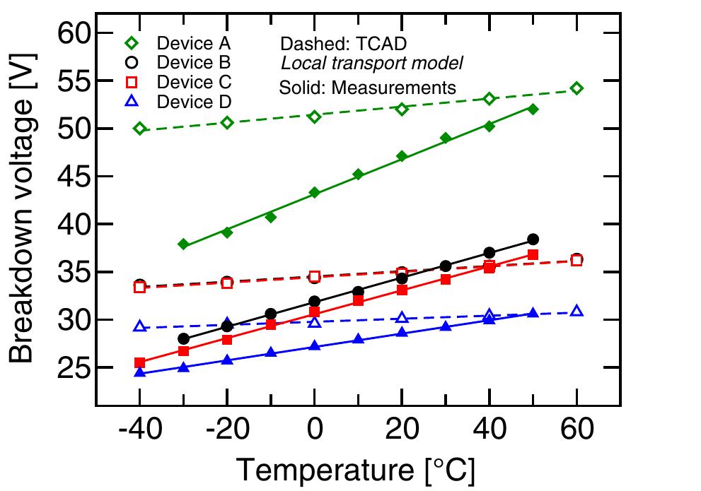 (PDF) TCAD simulation of avalanche breakdown voltage in GM-APDs