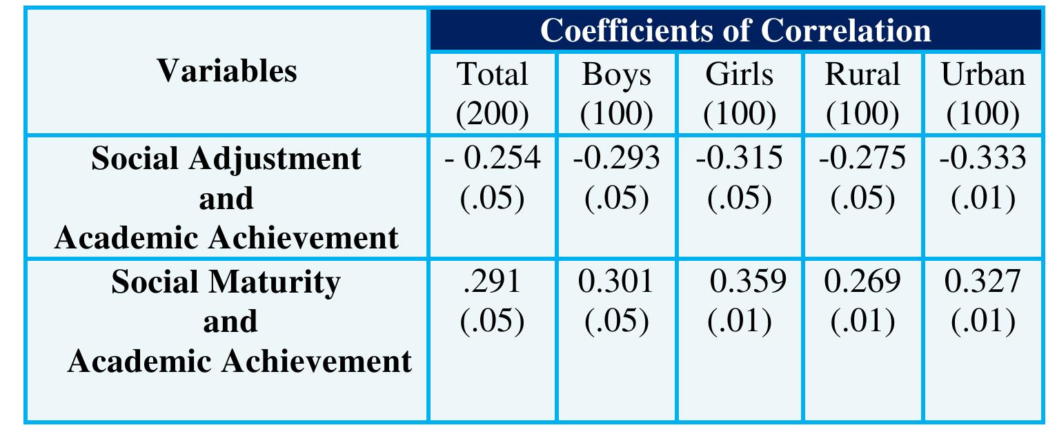 (PDF) Social Adjustment And Social Maturity As Predictors Of Academic ...