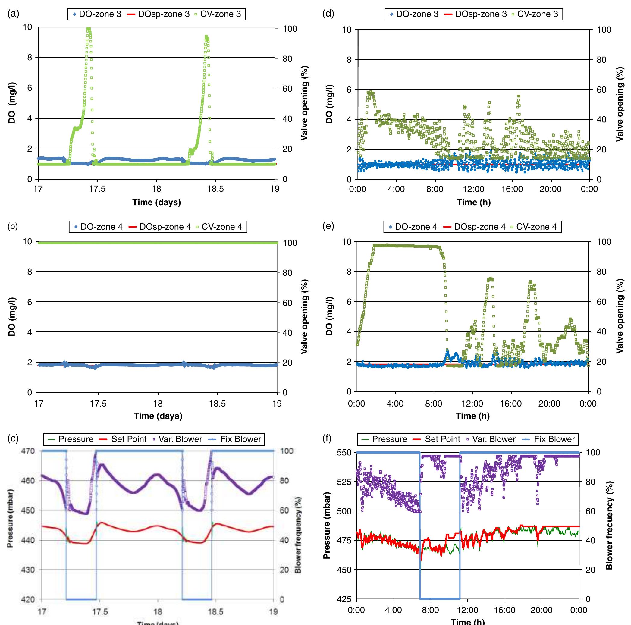 (PDF) DSC: software tool for simulation-based design of control ...