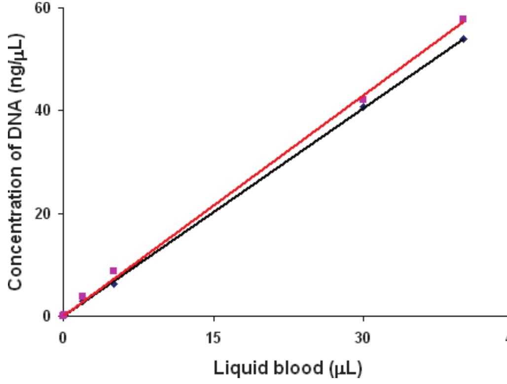 (PDF) Developmental Validation of the PrepFiler™ Forensic DNA ...