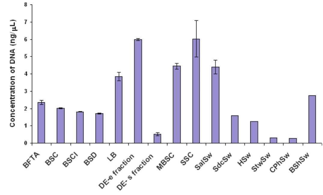(PDF) Developmental Validation of the PrepFiler™ Forensic DNA ...