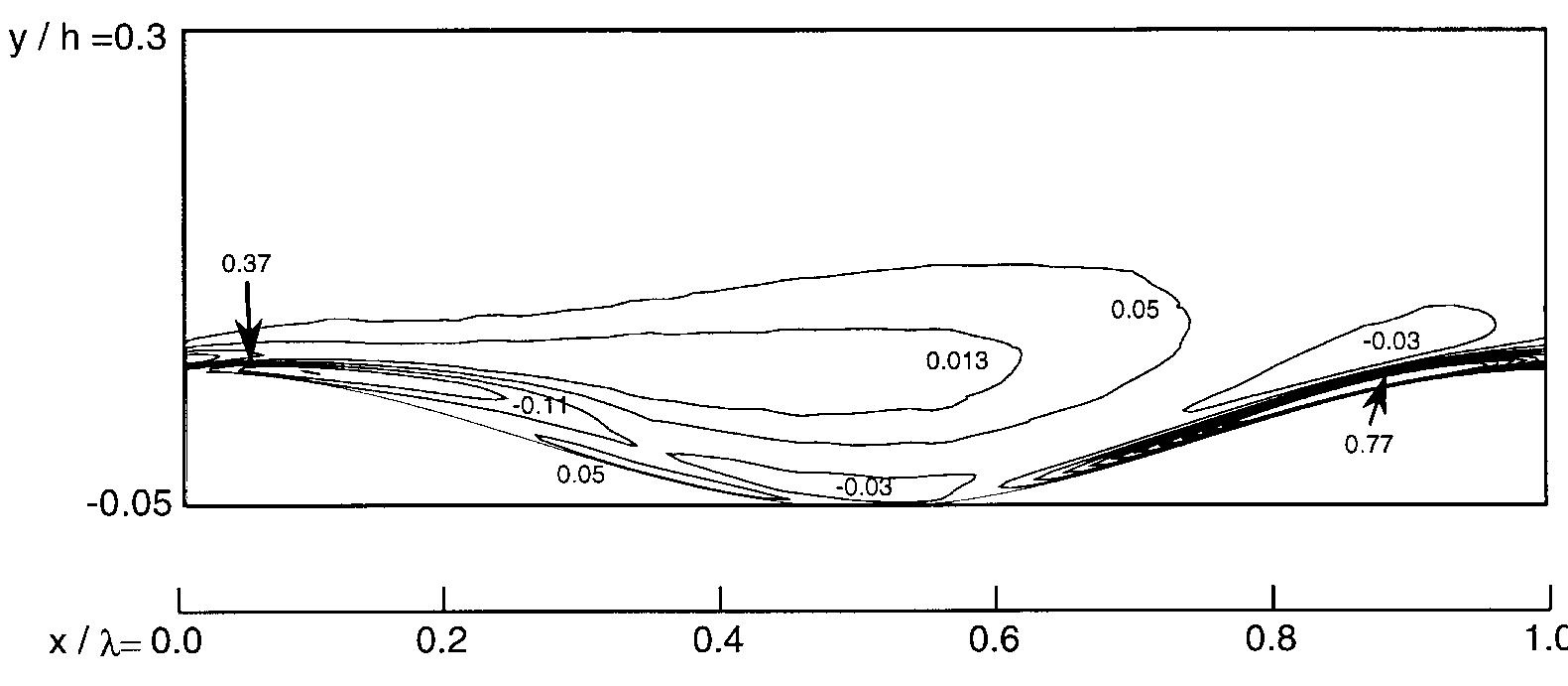 Contours of the total turbulent kinetic energy production