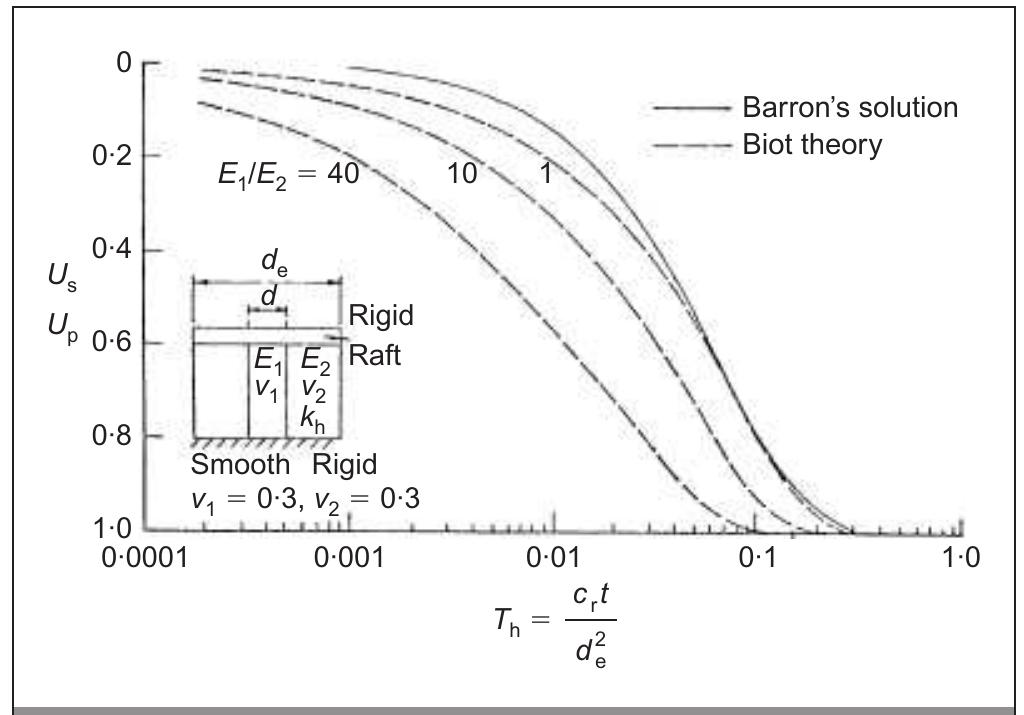 Ground Column Figure 2 - from Ground improvement techniques for railway