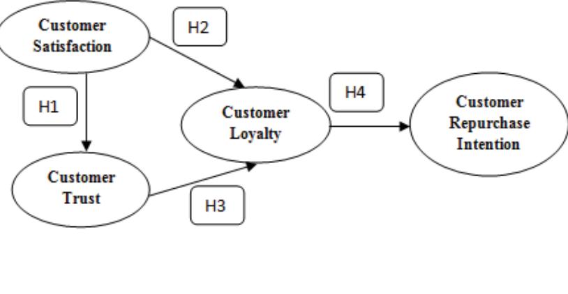 (PDF) Customer Satisfaction, Trust and Loyalty as Predictors of ...